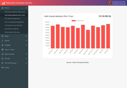 Rakamlarla Gaziantep Sanayisi