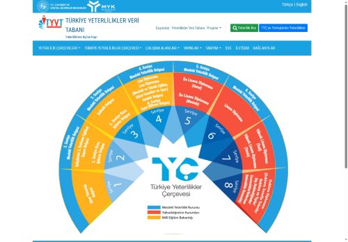 Türkiye Yeterlilikler Veri Tabanı